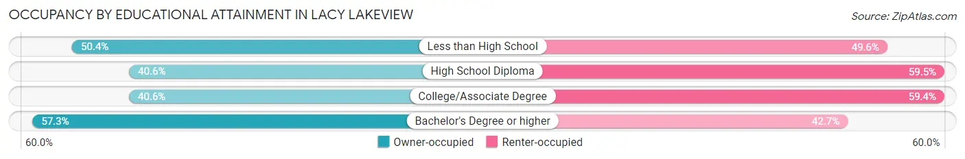 Occupancy by Educational Attainment in Lacy Lakeview