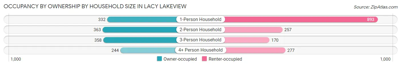 Occupancy by Ownership by Household Size in Lacy Lakeview