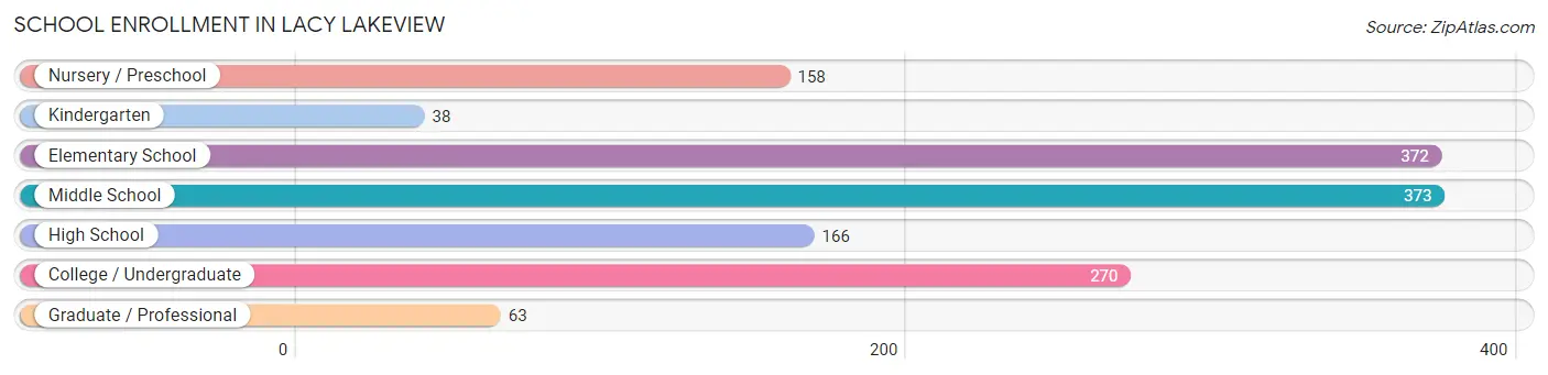 School Enrollment in Lacy Lakeview