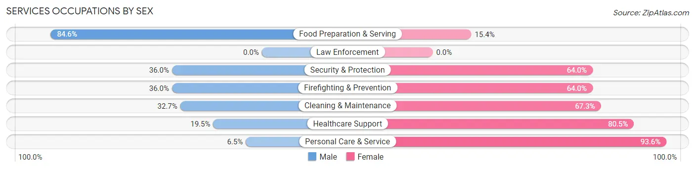 Services Occupations by Sex in Lacy Lakeview