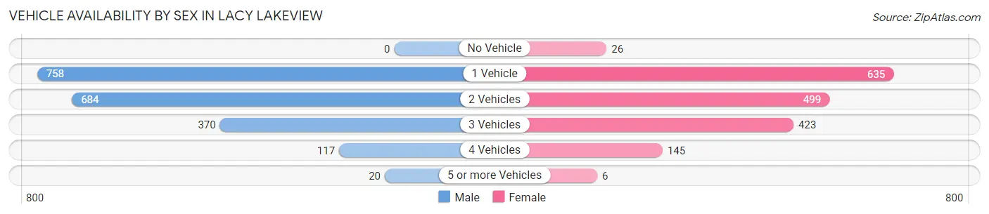 Vehicle Availability by Sex in Lacy Lakeview