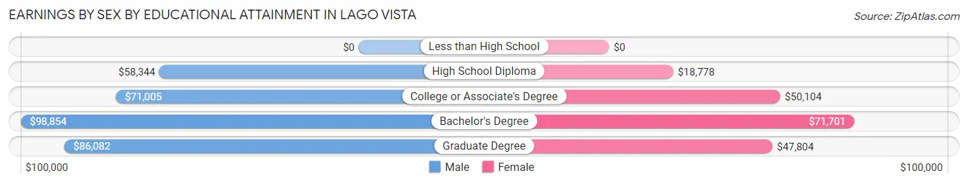 Earnings by Sex by Educational Attainment in Lago Vista