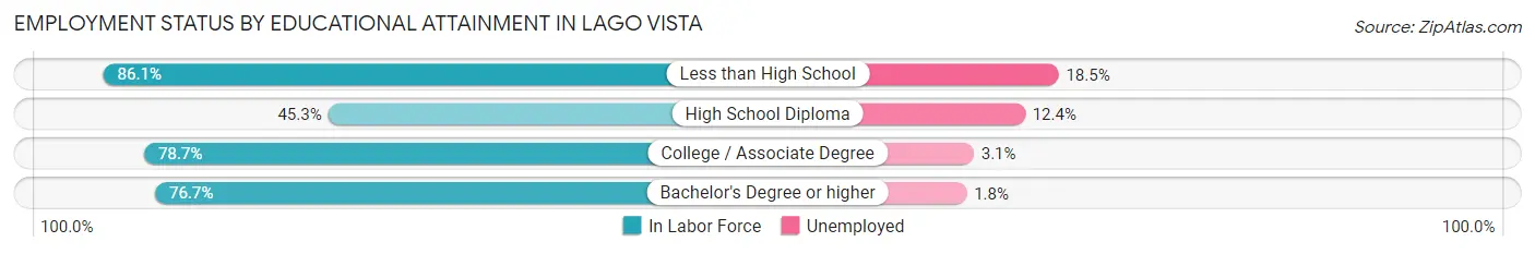 Employment Status by Educational Attainment in Lago Vista