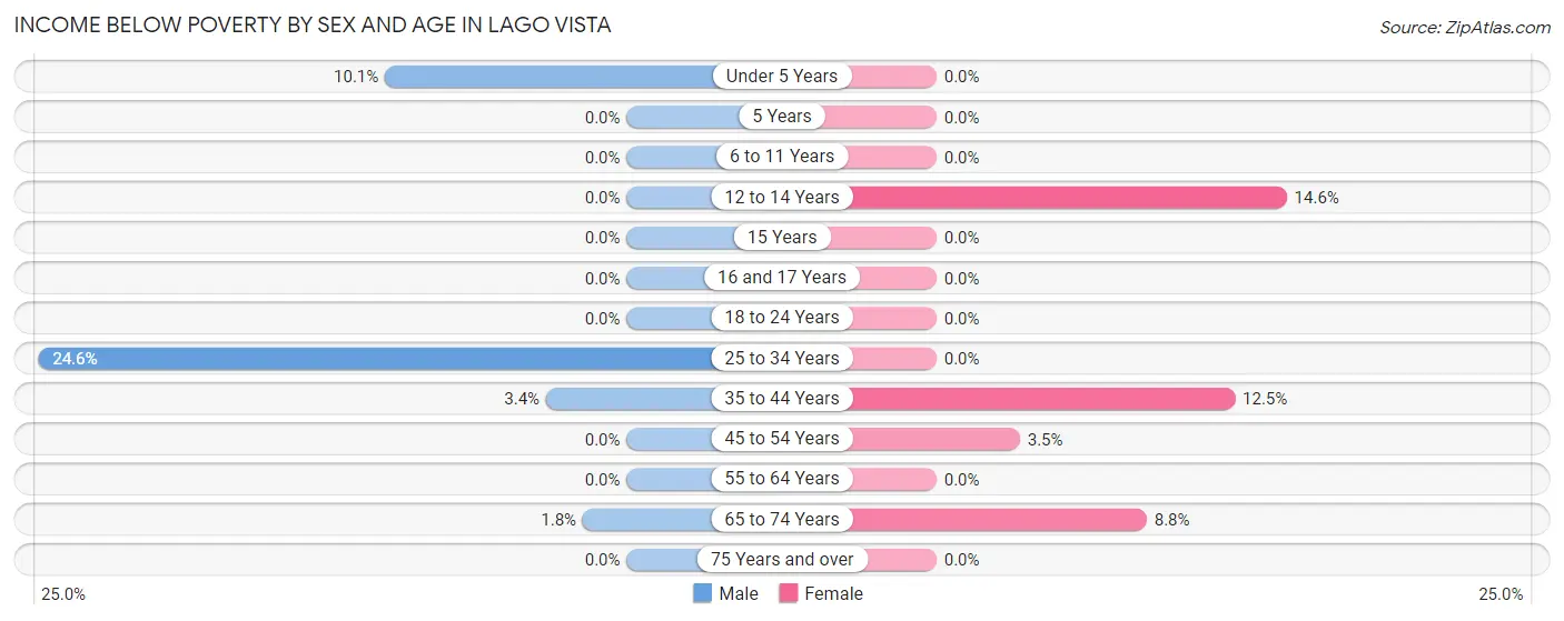Income Below Poverty by Sex and Age in Lago Vista