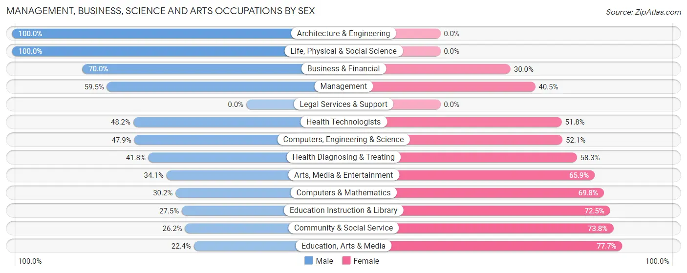 Management, Business, Science and Arts Occupations by Sex in Lago Vista