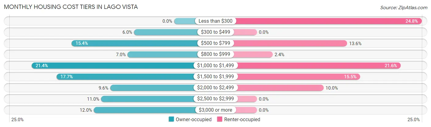 Monthly Housing Cost Tiers in Lago Vista