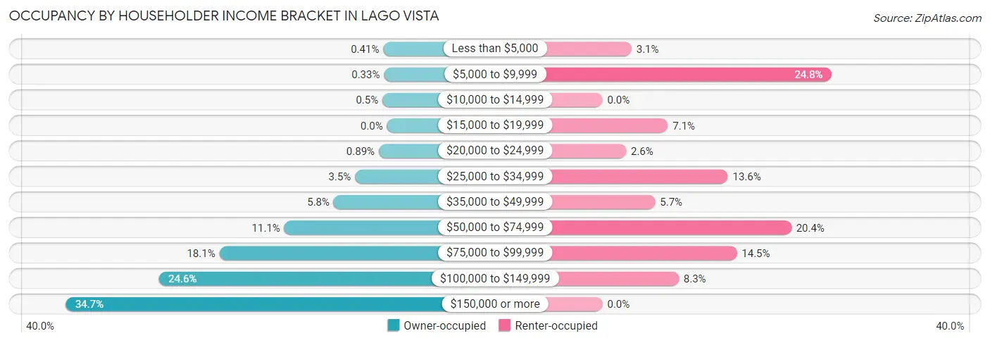 Occupancy by Householder Income Bracket in Lago Vista