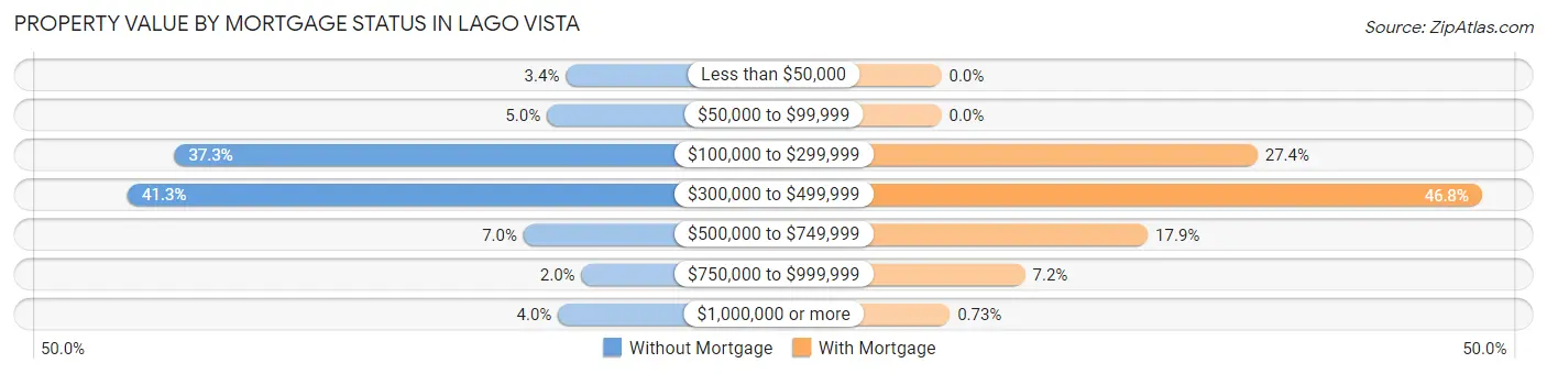 Property Value by Mortgage Status in Lago Vista