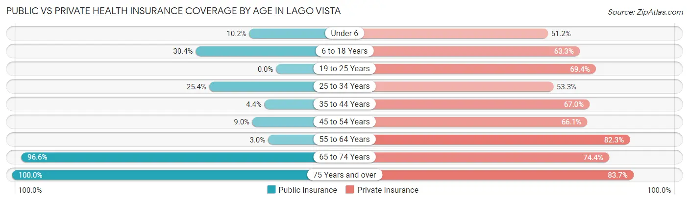 Public vs Private Health Insurance Coverage by Age in Lago Vista