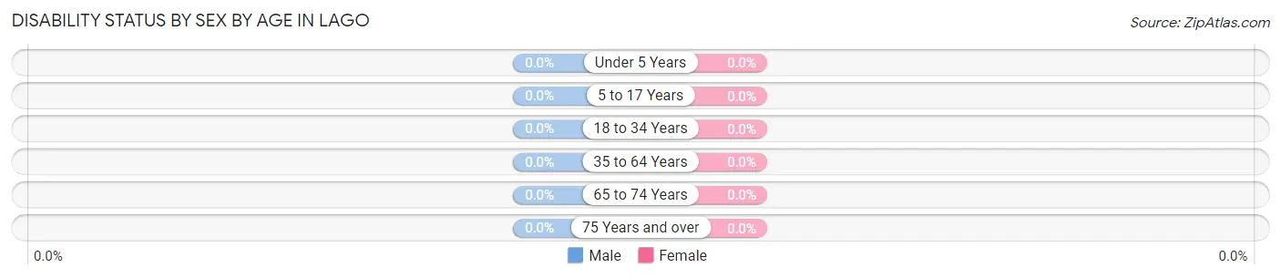 Disability Status by Sex by Age in Lago
