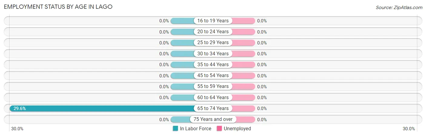 Employment Status by Age in Lago