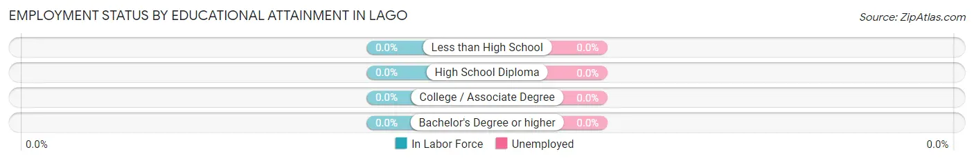 Employment Status by Educational Attainment in Lago