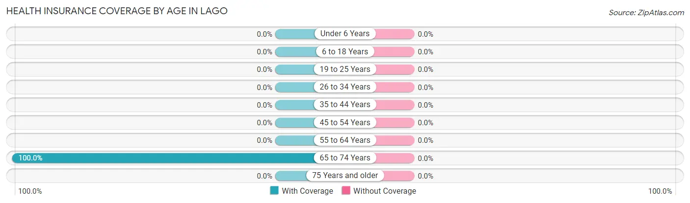 Health Insurance Coverage by Age in Lago