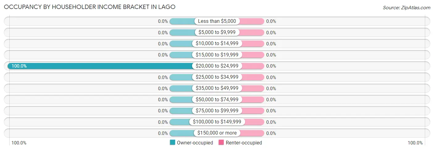 Occupancy by Householder Income Bracket in Lago
