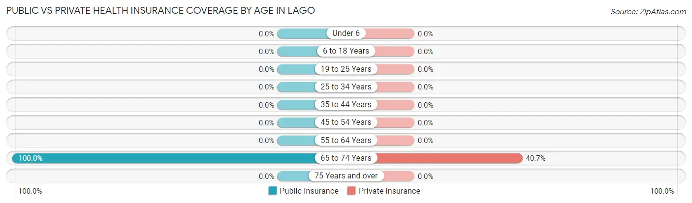 Public vs Private Health Insurance Coverage by Age in Lago