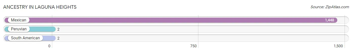 Ancestry in Laguna Heights