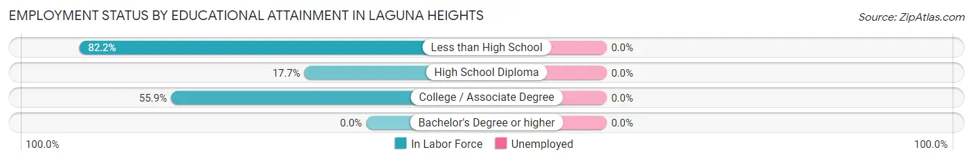 Employment Status by Educational Attainment in Laguna Heights