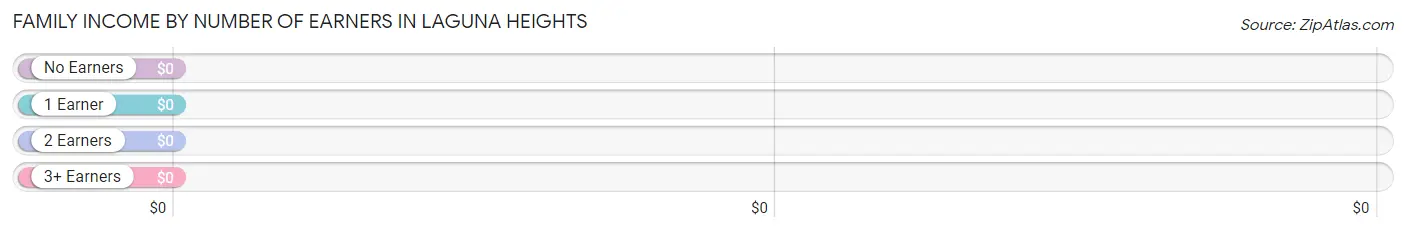 Family Income by Number of Earners in Laguna Heights