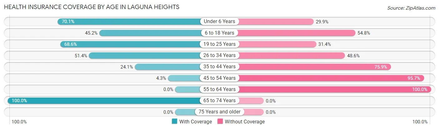 Health Insurance Coverage by Age in Laguna Heights