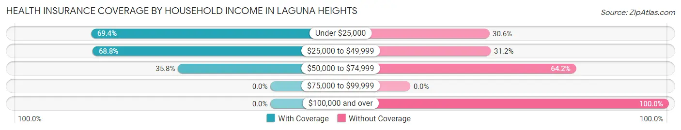 Health Insurance Coverage by Household Income in Laguna Heights