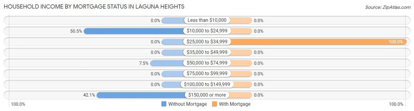Household Income by Mortgage Status in Laguna Heights