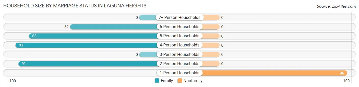 Household Size by Marriage Status in Laguna Heights