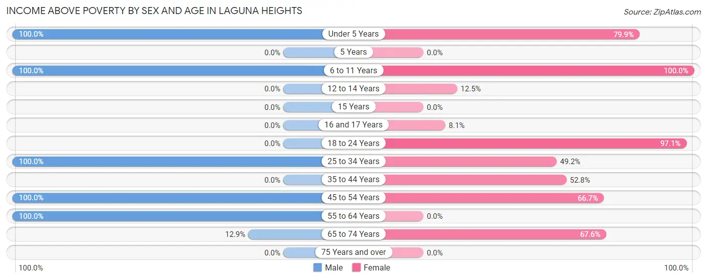 Income Above Poverty by Sex and Age in Laguna Heights