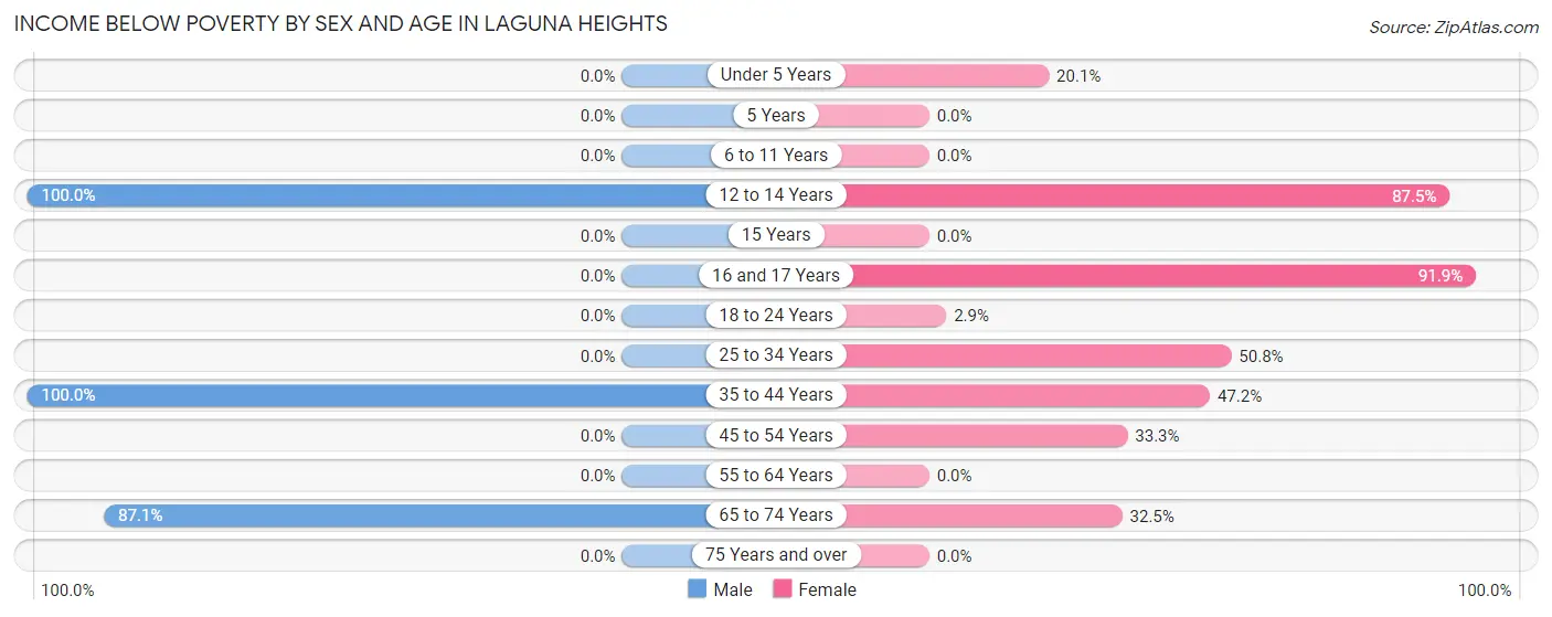 Income Below Poverty by Sex and Age in Laguna Heights