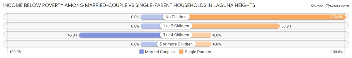 Income Below Poverty Among Married-Couple vs Single-Parent Households in Laguna Heights