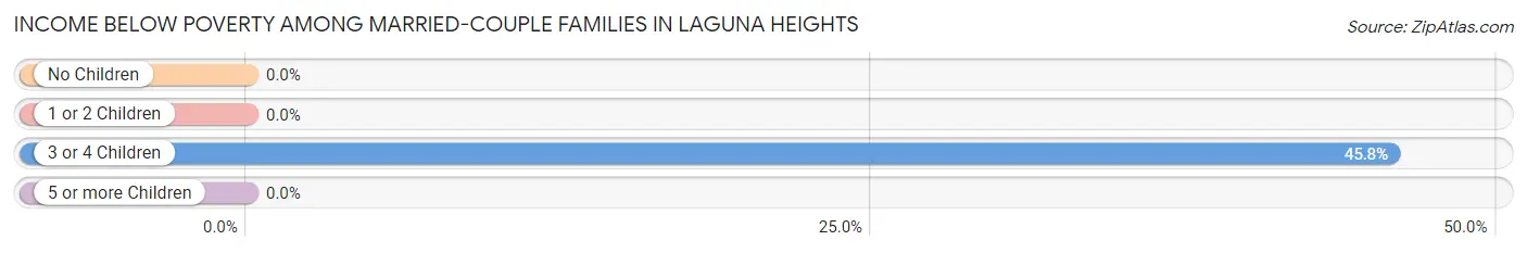 Income Below Poverty Among Married-Couple Families in Laguna Heights