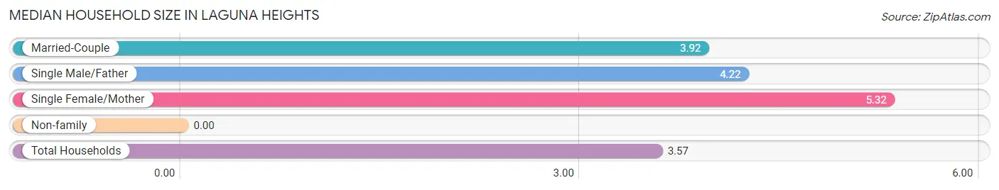 Median Household Size in Laguna Heights