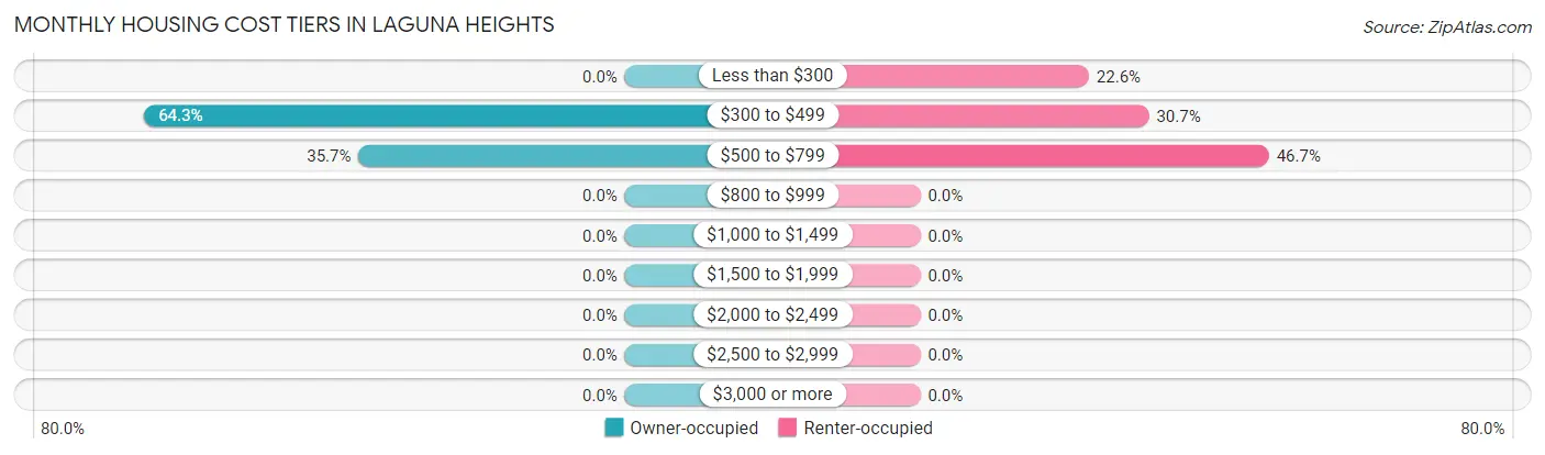 Monthly Housing Cost Tiers in Laguna Heights