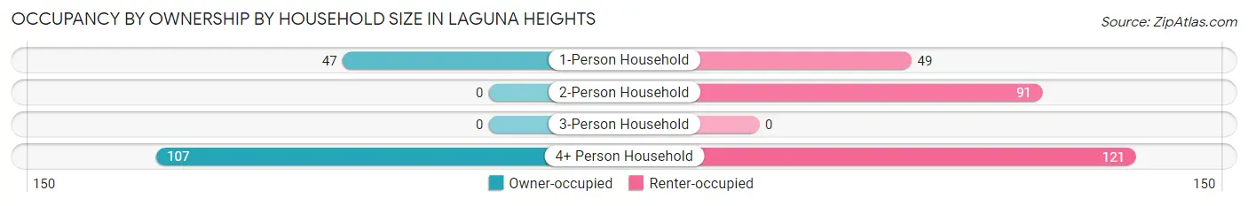 Occupancy by Ownership by Household Size in Laguna Heights