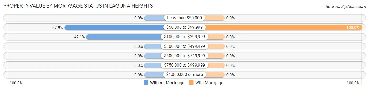 Property Value by Mortgage Status in Laguna Heights