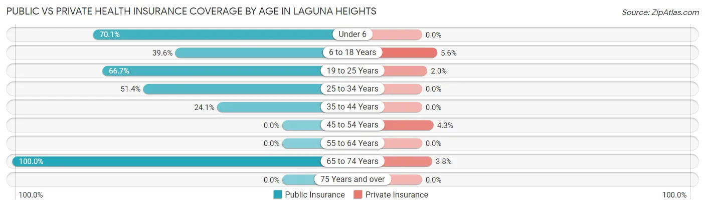 Public vs Private Health Insurance Coverage by Age in Laguna Heights