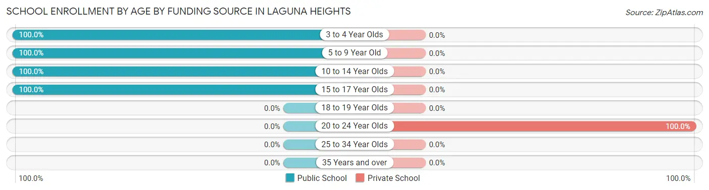 School Enrollment by Age by Funding Source in Laguna Heights