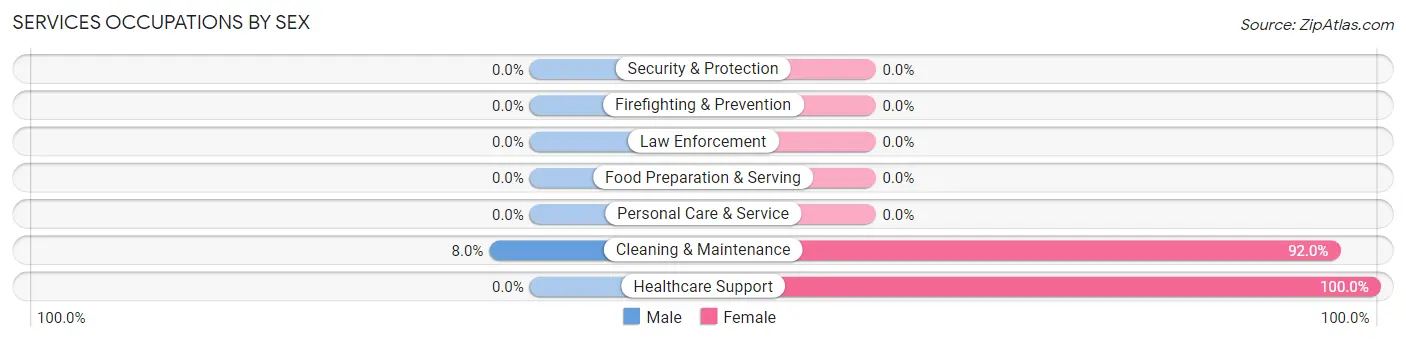 Services Occupations by Sex in Laguna Heights