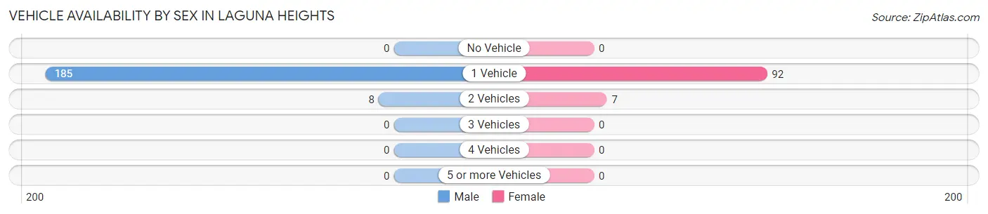 Vehicle Availability by Sex in Laguna Heights