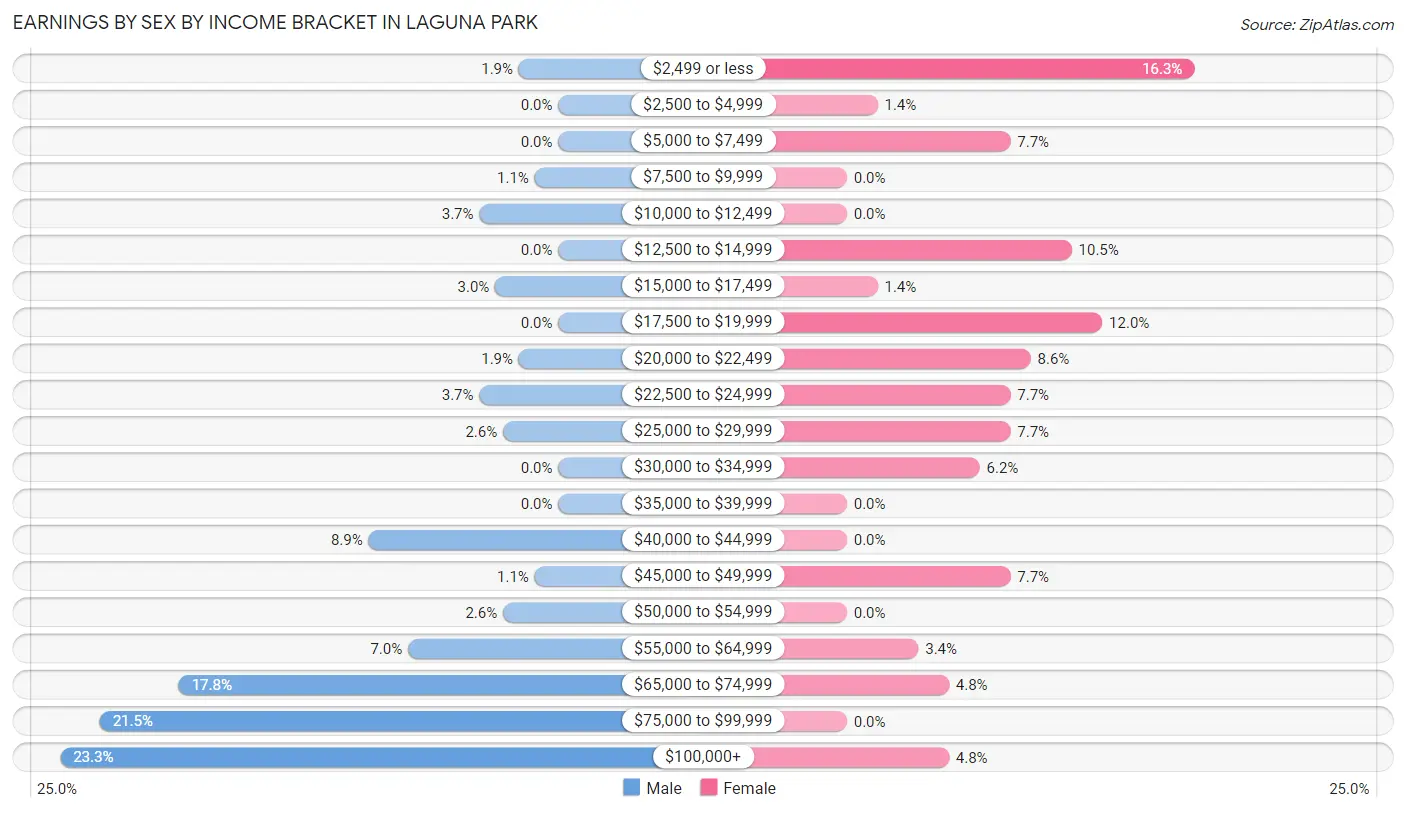 Earnings by Sex by Income Bracket in Laguna Park