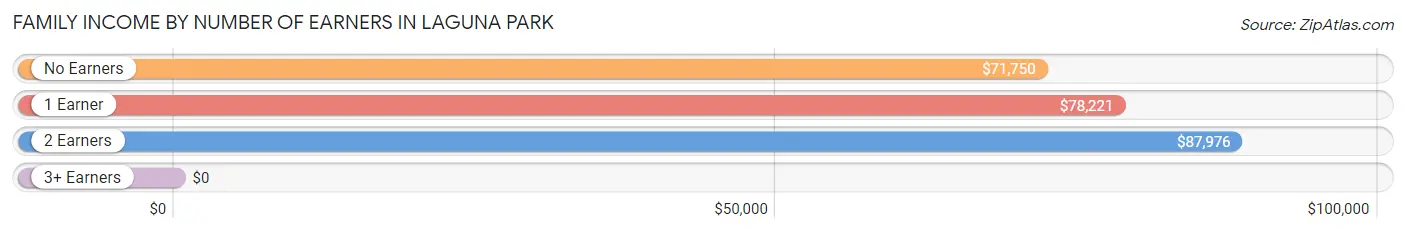 Family Income by Number of Earners in Laguna Park