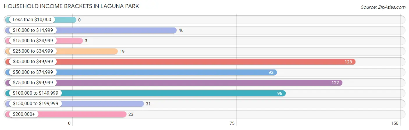 Household Income Brackets in Laguna Park