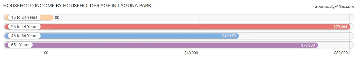 Household Income by Householder Age in Laguna Park