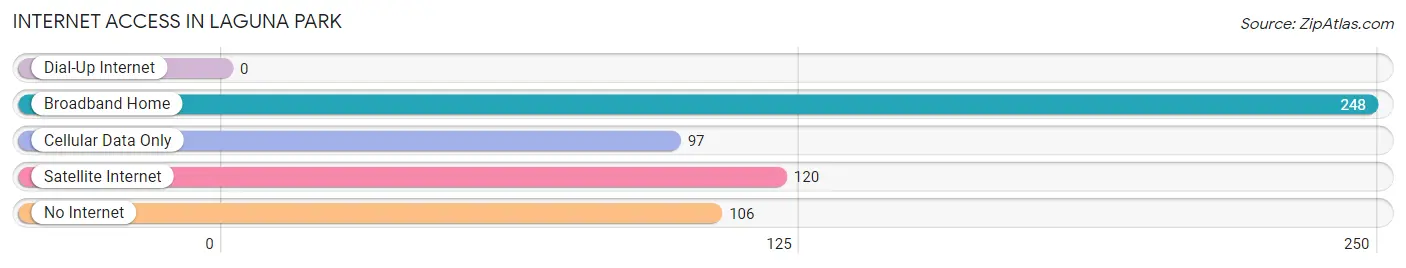 Internet Access in Laguna Park