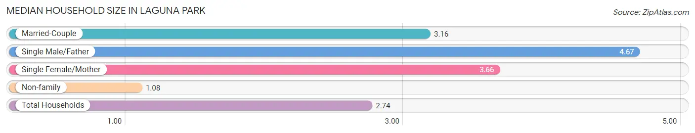 Median Household Size in Laguna Park