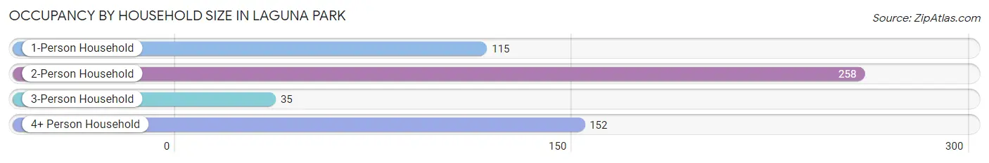 Occupancy by Household Size in Laguna Park