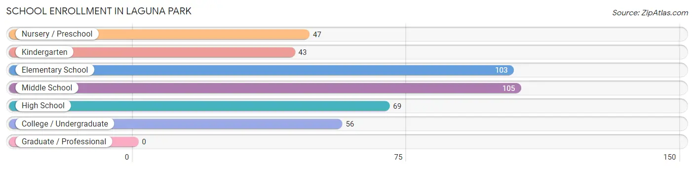 School Enrollment in Laguna Park