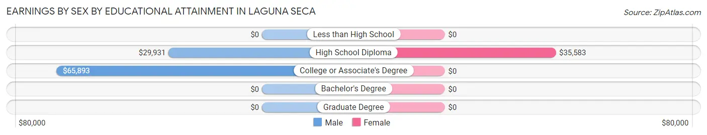 Earnings by Sex by Educational Attainment in Laguna Seca
