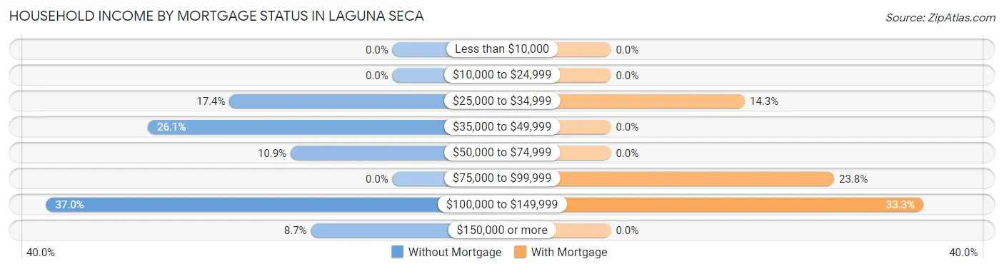 Household Income by Mortgage Status in Laguna Seca