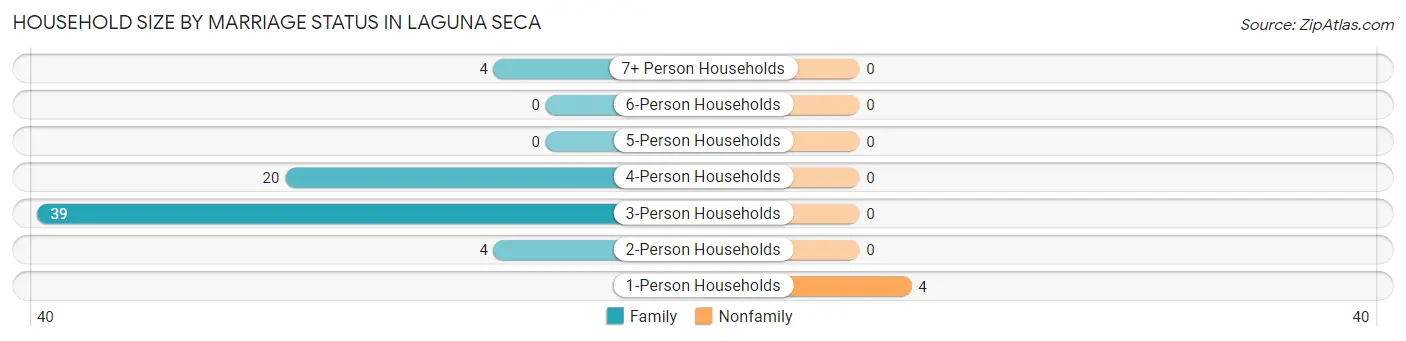 Household Size by Marriage Status in Laguna Seca