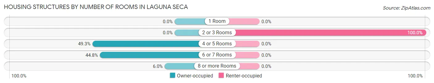 Housing Structures by Number of Rooms in Laguna Seca